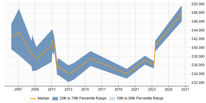 Salary distribution trend for jobs in Street citing Legal