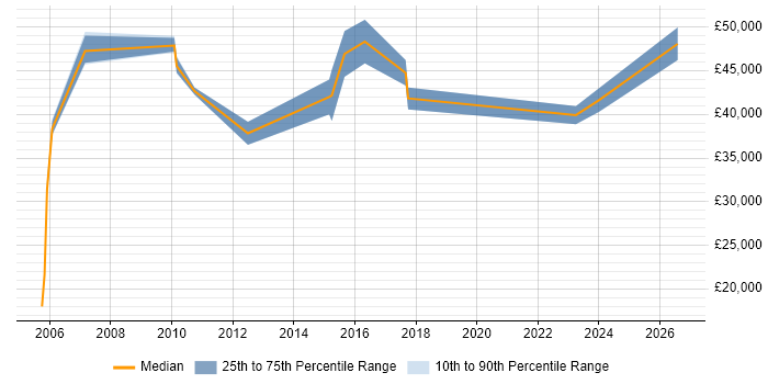 Salary distribution trend for jobs in Street citing Management Information System