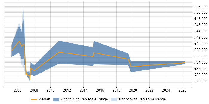 Salary distribution trend for jobs in Street citing Manufacturing