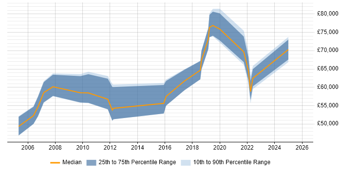 Salary distribution trend for jobs in Street citing Mentoring