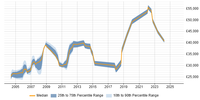 Salary distribution trend for jobs in Street citing Microsoft Exchange
