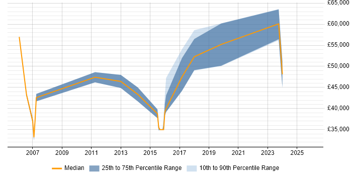 Salary distribution trend for jobs in Street citing Migration