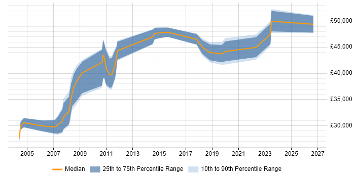 Salary distribution trend for jobs in Street citing Microsoft Excel