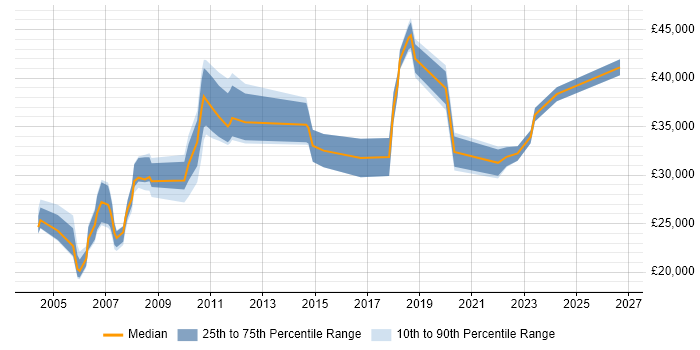 Salary distribution trend for jobs in Street citing Microsoft Office