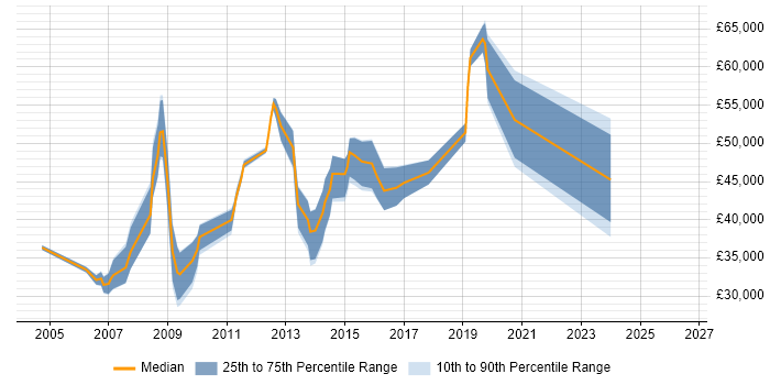 Salary distribution trend for jobs in Street citing MySQL