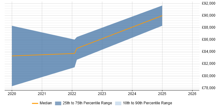 Salary distribution trend for jobs in Street citing Observability