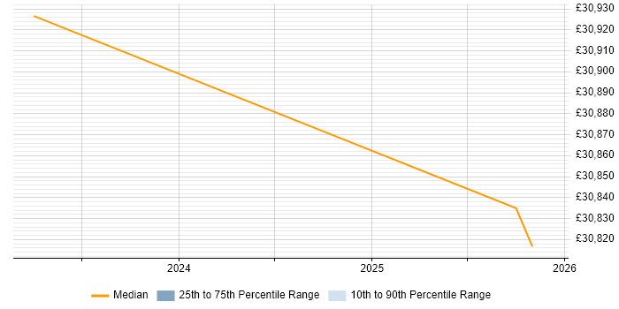 Salary distribution trend for jobs in Street citing Onboarding