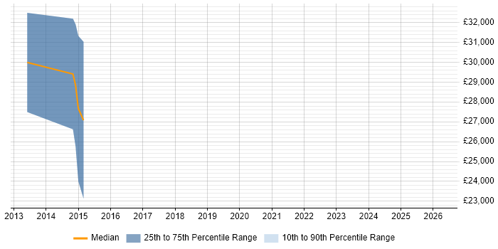 Salary distribution trend for jobs in Street citing PDM