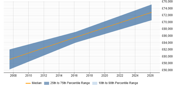Salary distribution trend for jobs in Street citing Performance Testing