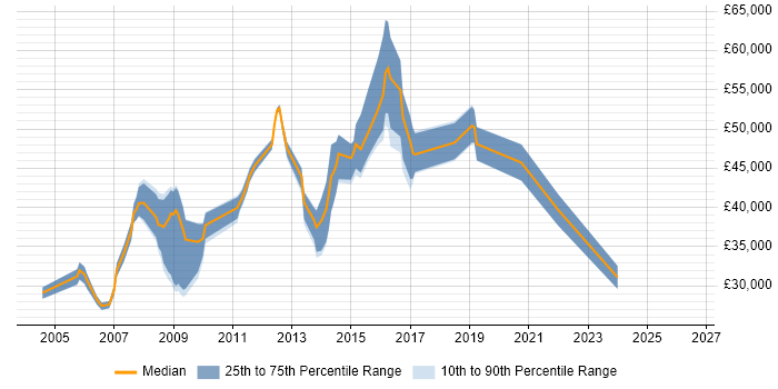 Salary distribution trend for jobs in Street citing PHP