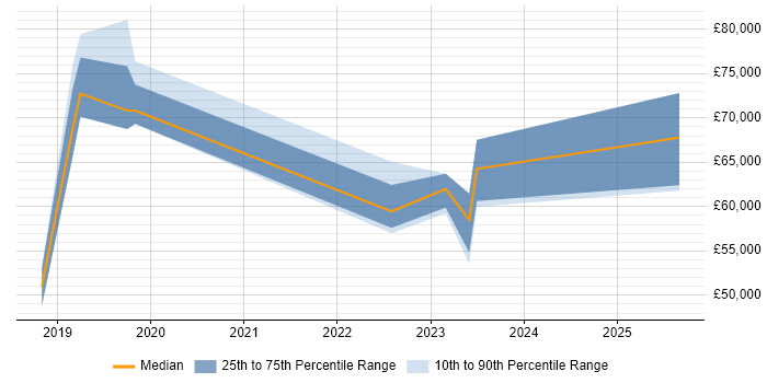 Salary distribution trend for jobs in Street citing Power Platform