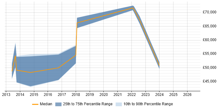 Salary distribution trend for jobs in Street citing PowerShell