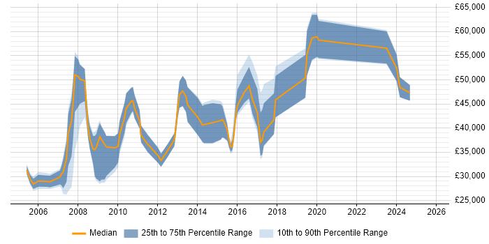 Salary distribution trend for jobs in Street citing Problem-Solving