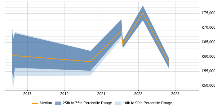 Salary distribution trend for jobs in Street citing Product Ownership