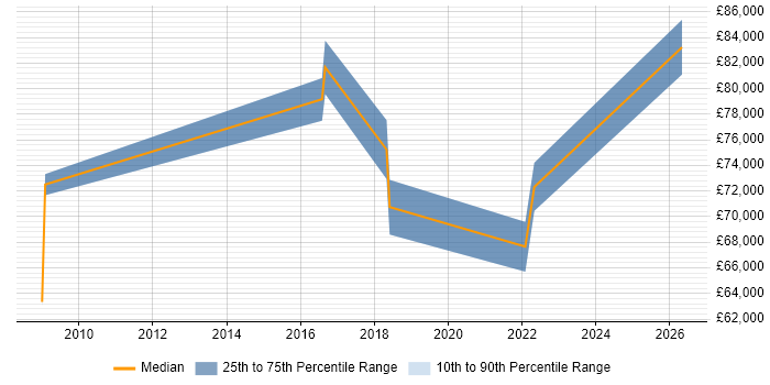 Salary distribution trend for jobs in Street citing Programme Management