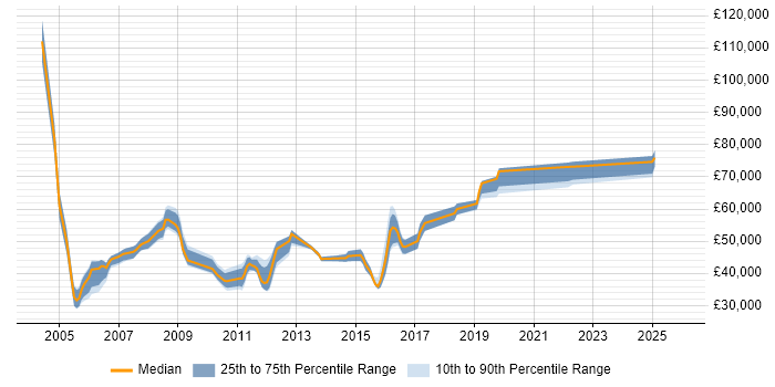 Salary distribution trend for jobs in Street citing Project Management