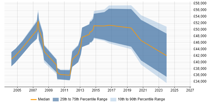Salary distribution trend for jobs in Street citing QA