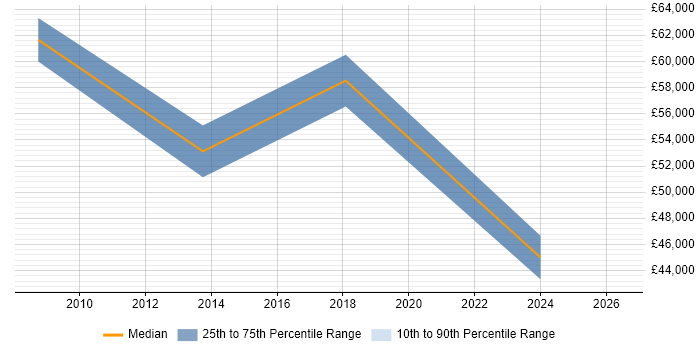 Salary distribution trend for jobs in Street citing Replication