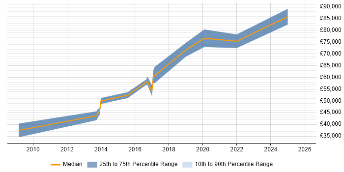 Salary distribution trend for jobs in Street citing RESTful