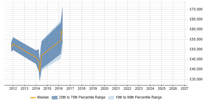 Salary distribution trend for jobs in Street citing SAP Commerce Cloud