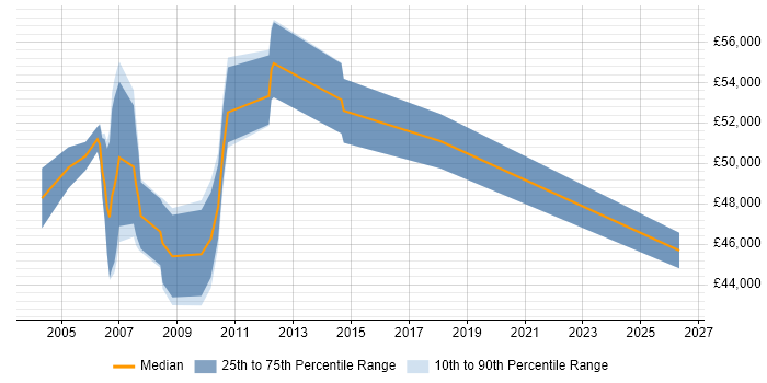 Salary distribution trend for jobs in Street citing SAP