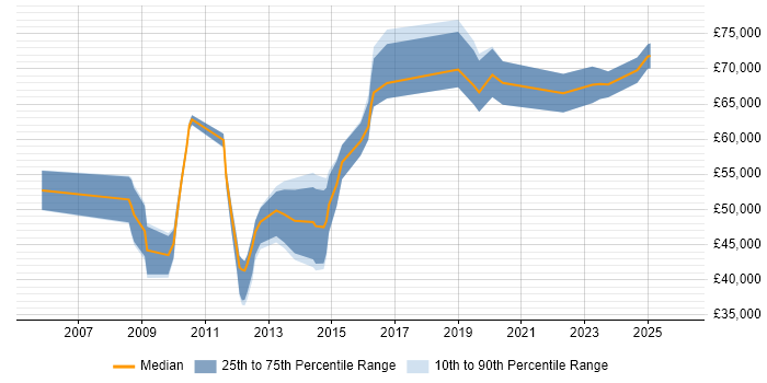 Salary distribution trend for jobs in Street citing Scrum