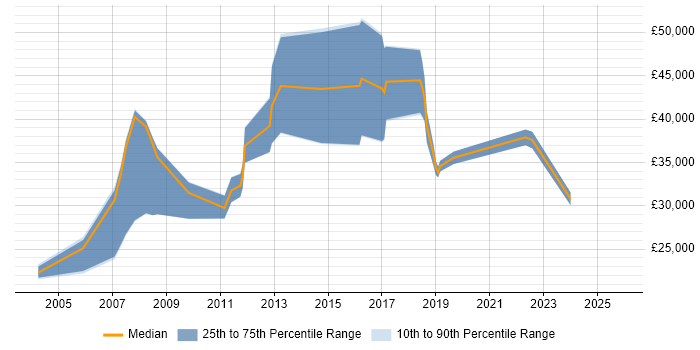 Salary distribution trend for jobs in Street citing Self-Motivation