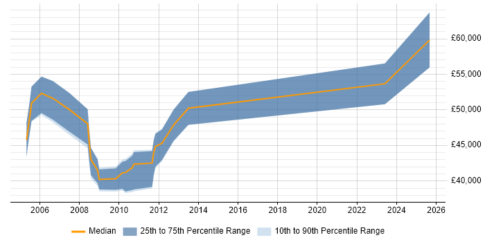 Salary distribution trend for Senior Analyst job vacancies in Street