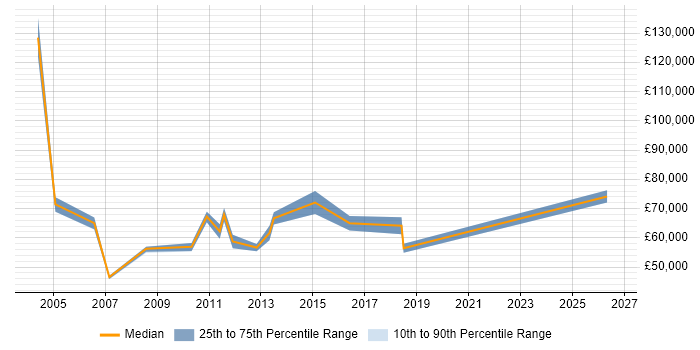 Salary distribution trend for Senior Manager job vacancies in Street
