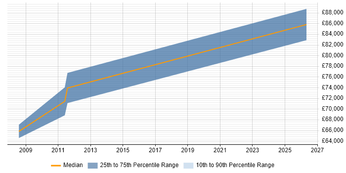 Salary distribution trend for Senior Service Manager job vacancies in Street