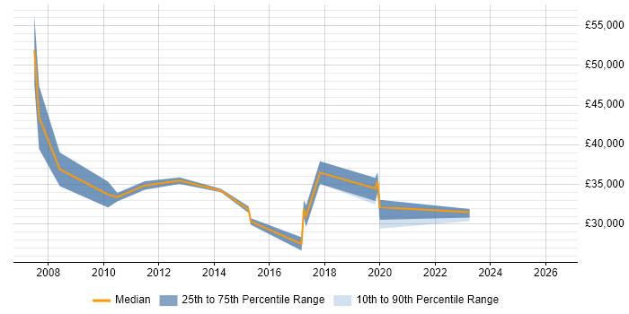 Salary distribution trend for Service Analyst job vacancies in Street