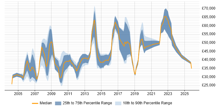 Salary distribution trend for jobs in Street citing Social Skills