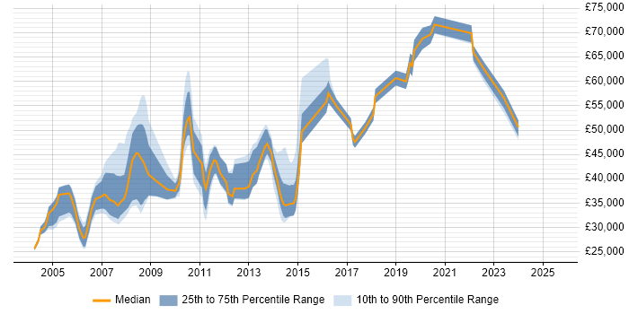 Salary distribution trend for jobs in Street citing SQL Server