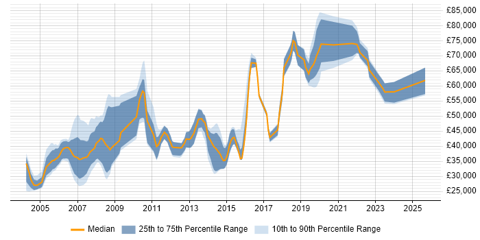 Salary distribution trend for jobs in Street citing SQL