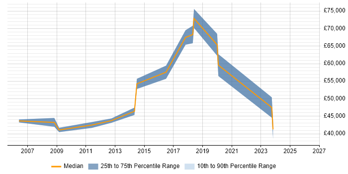 Salary distribution trend for jobs in Street citing Stakeholder Management