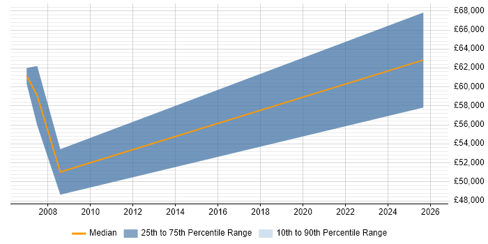 Salary distribution trend for jobs in Street citing Statistics