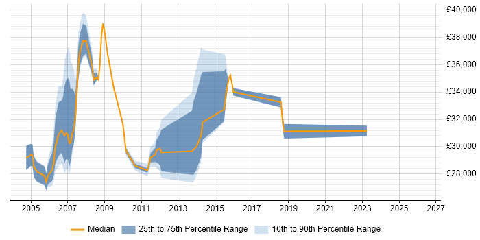 Salary distribution trend for Support Analyst job vacancies in Street
