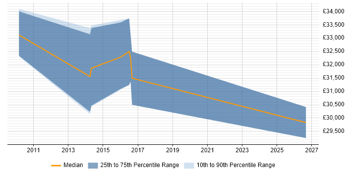 Salary distribution trend for jobs in Street citing System Testing