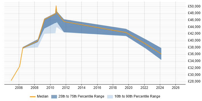 Salary distribution trend for Systems Analyst job vacancies in Street