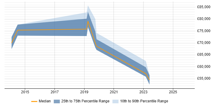 Salary distribution trend for jobs in Street citing Tableau
