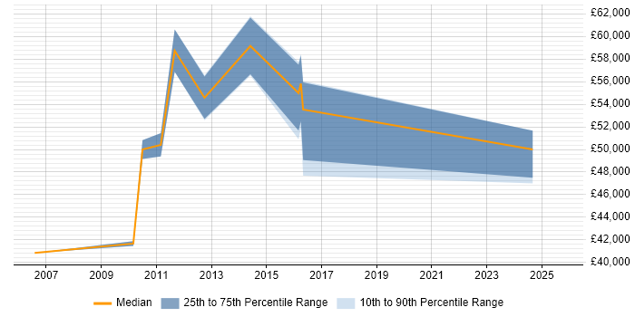 Salary distribution trend for jobs in Street citing User Acceptance Testing Salary distribution trend for jobs in Street citing User Acceptance Testing