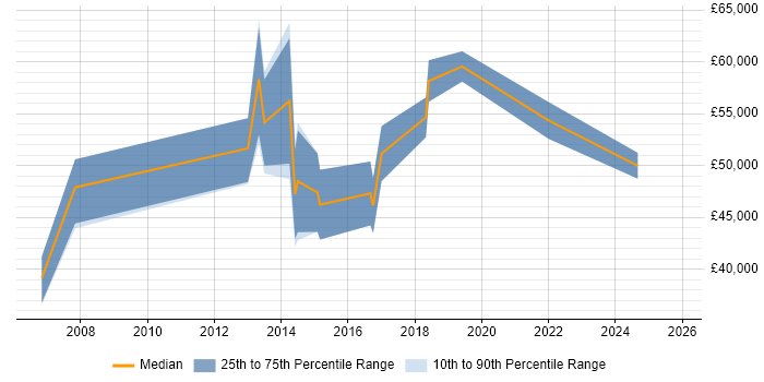Salary distribution trend for jobs in Street citing User Experience