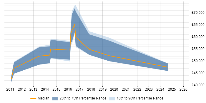 Salary distribution trend for jobs in Street citing User Stories
