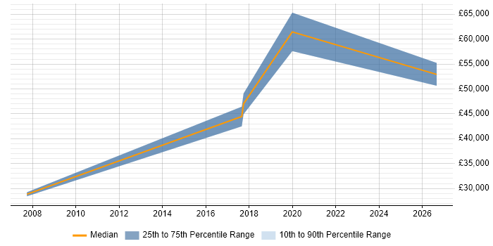 Salary distribution trend for jobs in Street citing Validation