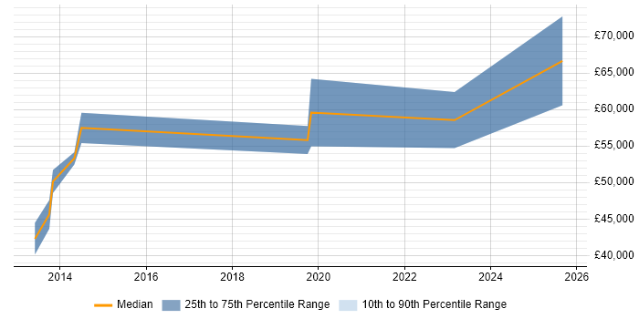 Salary distribution trend for jobs in Street citing Visualisation