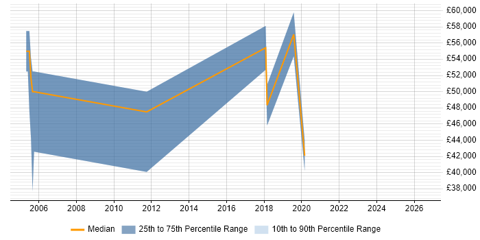 Salary distribution trend for jobs in Street citing VLAN