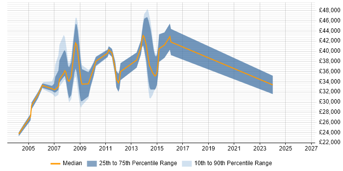 Salary distribution trend for Web Developer job vacancies in Street