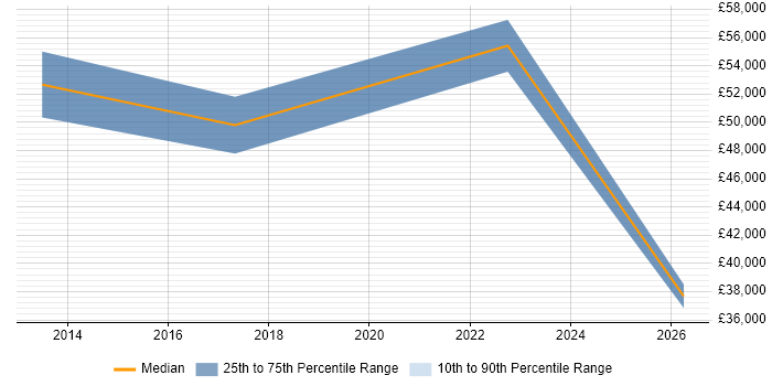 Salary distribution trend for jobs in Street citing Wi-Fi
