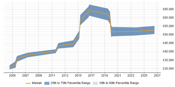 Salary distribution trend for jobs in Street citing Workflow