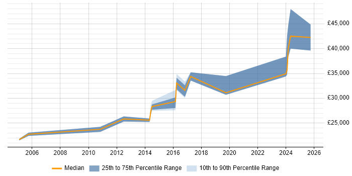 Salary distribution trend for jobs in Somerset citing Structured Cabling Salary distribution trend for jobs in Somerset citing Structured Cabling